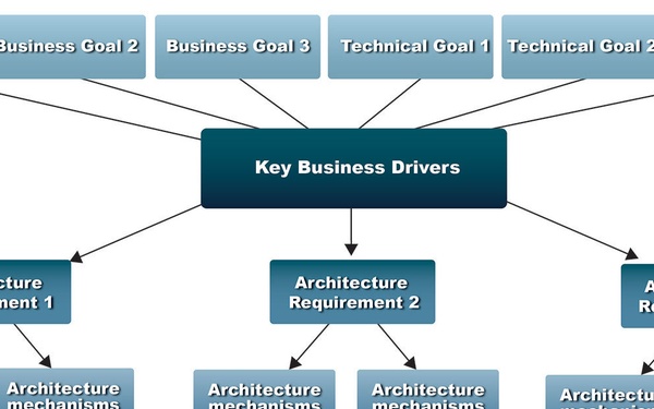 FIGURE 1: SENSIBLE REQUIREMENTS
