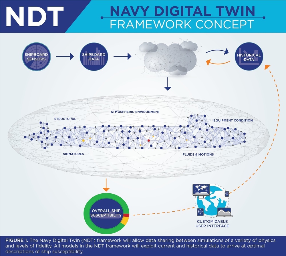 Navy Digital Twin