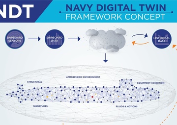 Navy Digital Twin