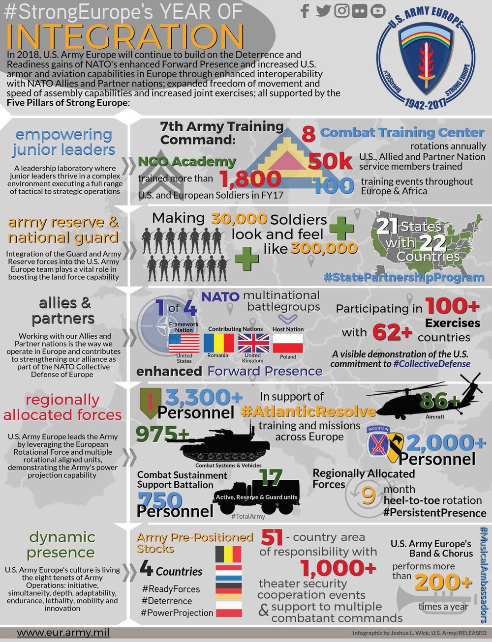 Strong Europe's Year of Integration Infographic