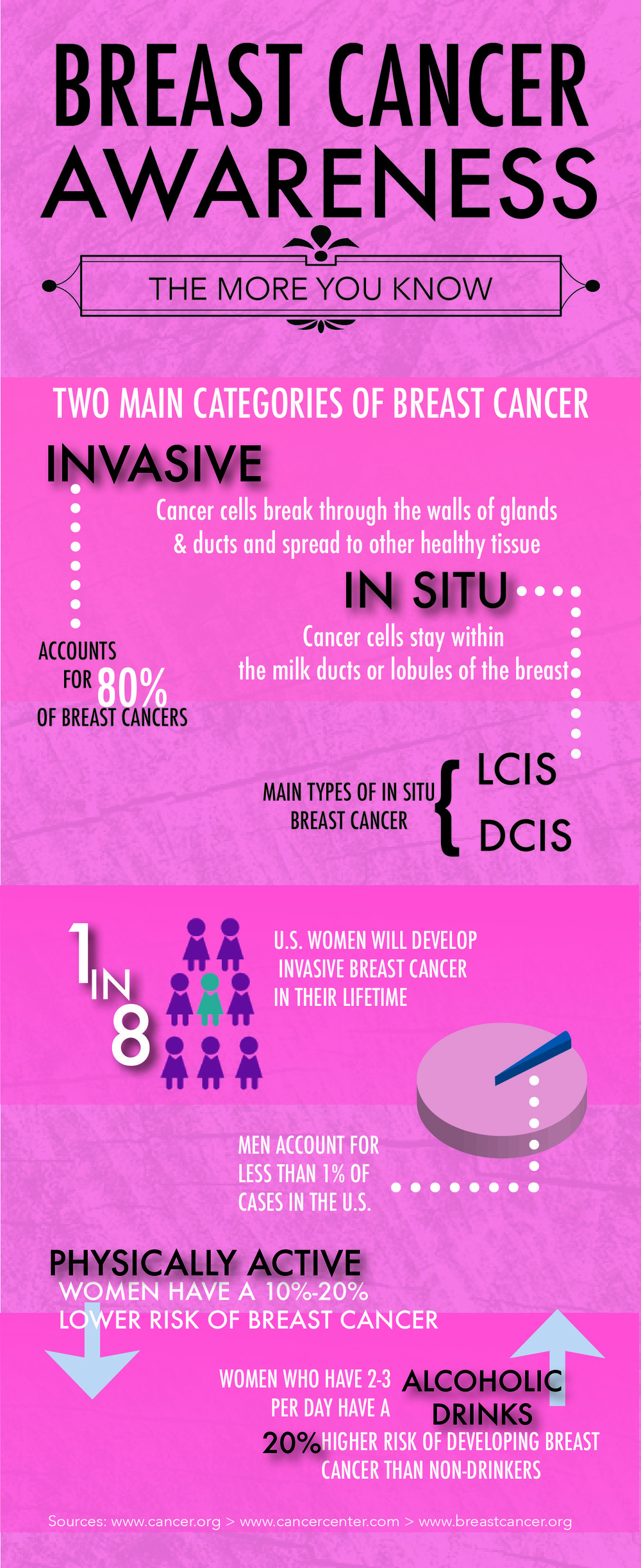 Breast Cancer Awarness Month Infographic