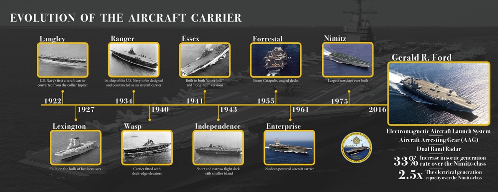 Evolution of an Aircraft Carrier