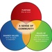 PURPOSE MOTIVATES