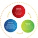 THREE ORGANIZATIONAL CAPABILITIES TO BUILD