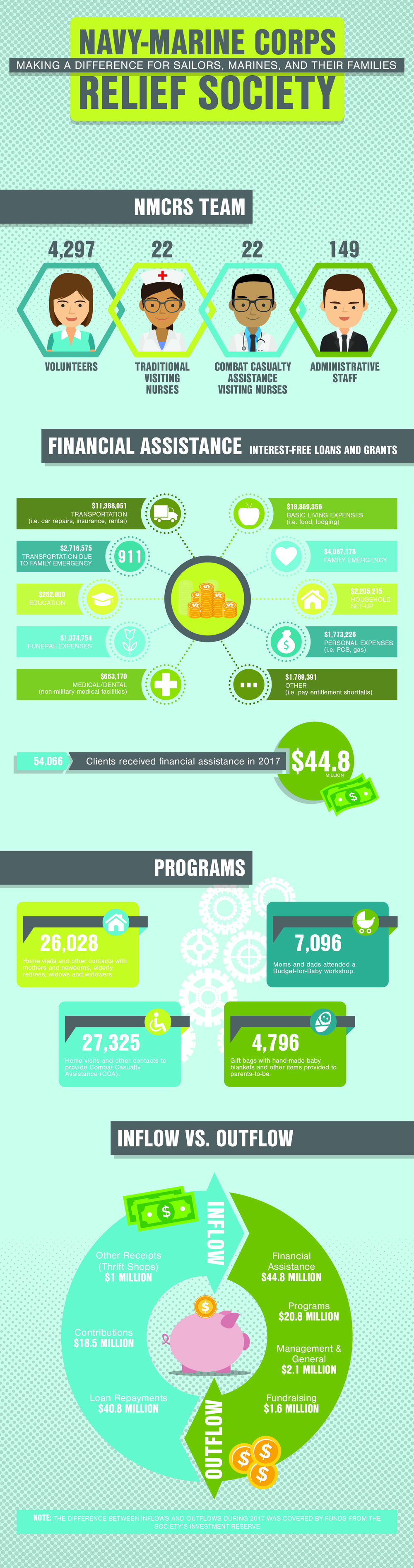 Navy-Marine Corps Relief Society Infographic