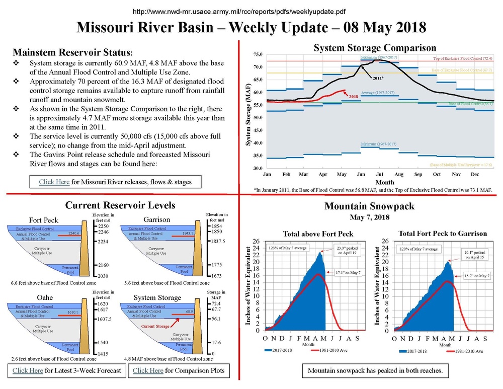 Weekly Missouri Basin Update May 8