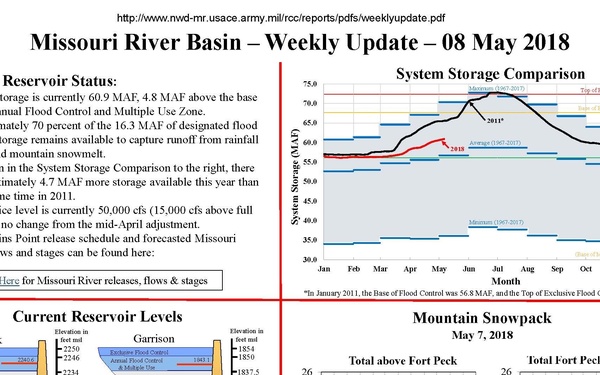 Weekly Missouri Basin Update May 8