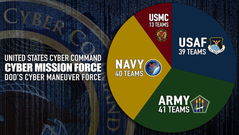 Air Force Cyber Mission Force teams reach ‘full operational capability’