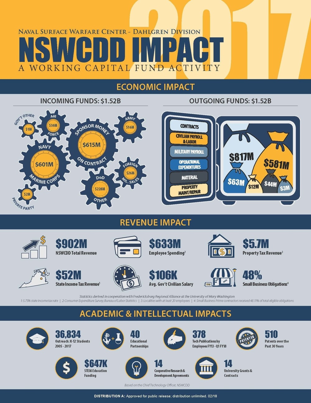 NSWC Dahlgren Division Releases its Economic and Intellectual Impact Findings