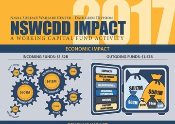NSWC Dahlgren Division Releases its Economic and Intellectual Impact Findings