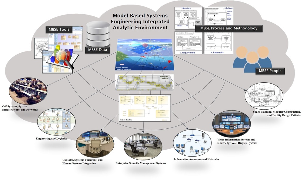 Ideal State of the Model-Based Systems Engineering Environment