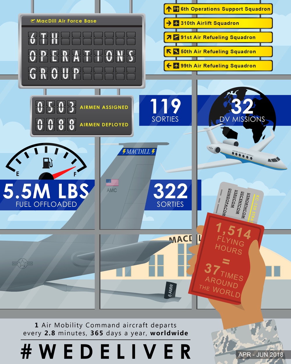 Operations Group by the Numbers