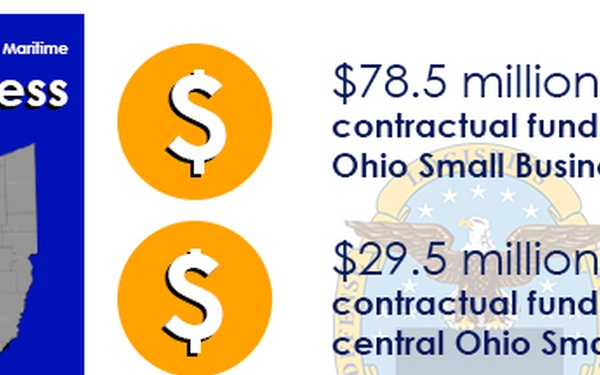 DLA Land and Maritime awards millions to Ohio small businesses in first half of fiscal year