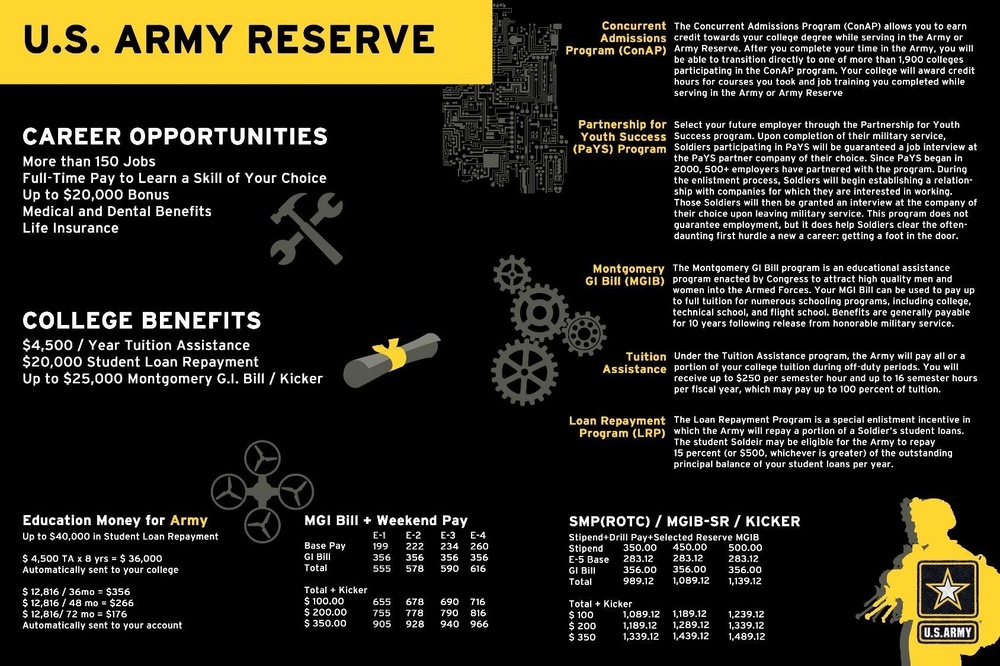 DVIDS - Images - U.S. Army Reserve Infographic [Image 2 of 4]