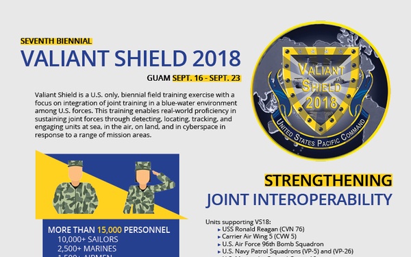 Valiant Shield 2018 kicked off Sept. 16th with more than 15,000 Personnel