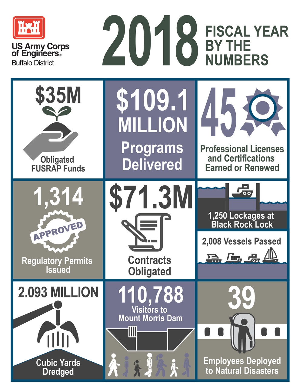 2018 Fiscal Year by the Numbers