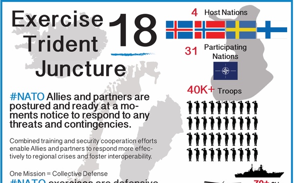 Trident Juncture 18 Infographic