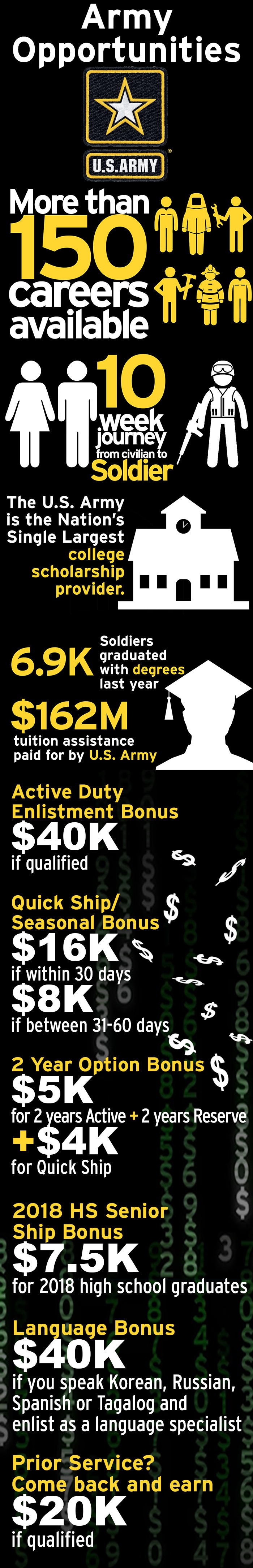 Army Opportunities Infographic