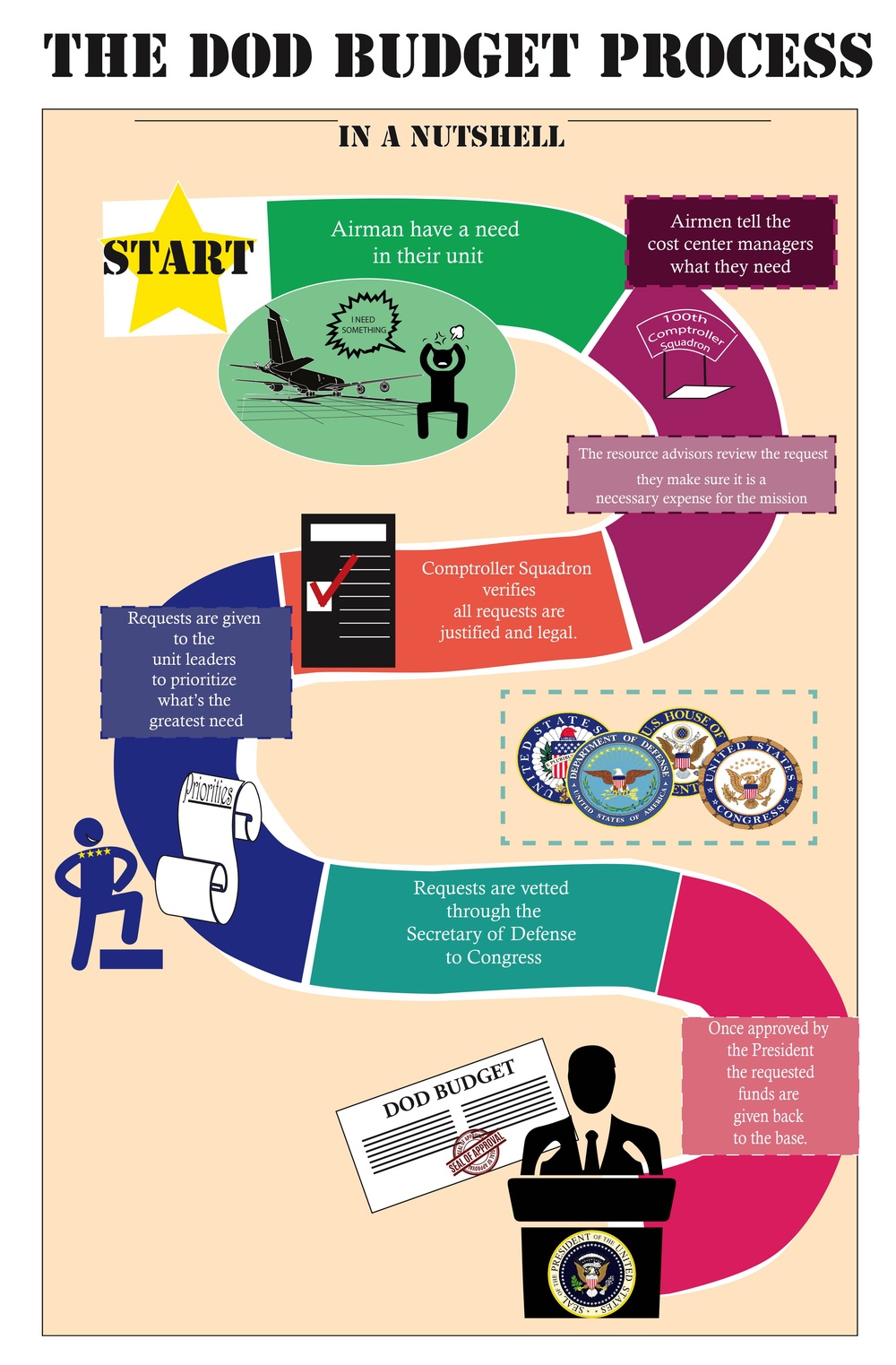 Army Budget Process Flowchart