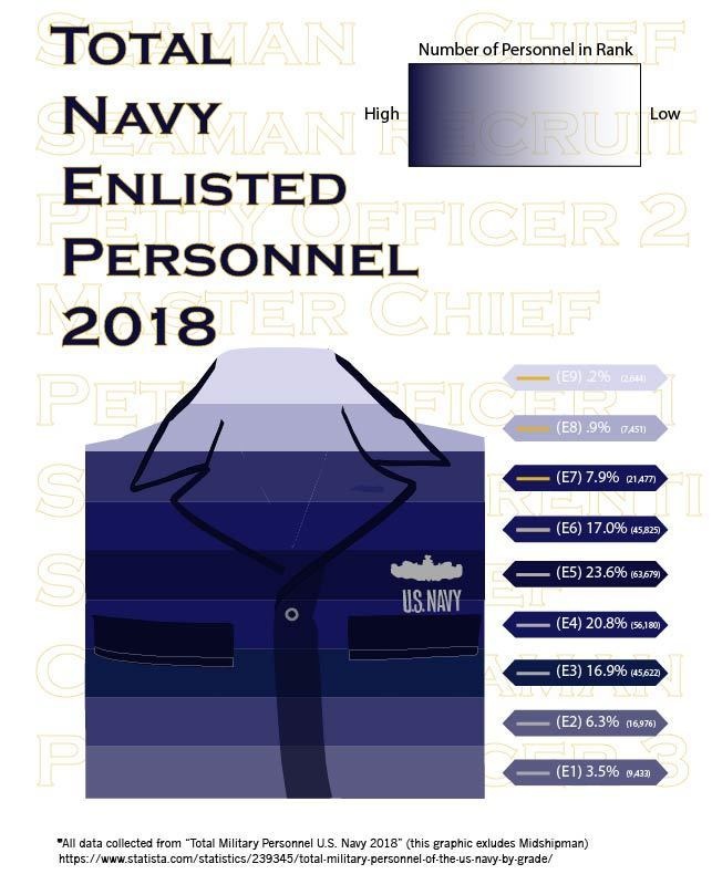 Navy Personnel manning 2018 Graphic
