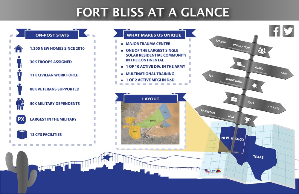 Fort Bliss Infographic