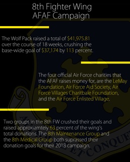 Kunsan crushes 2018 AFAF campaign goal
