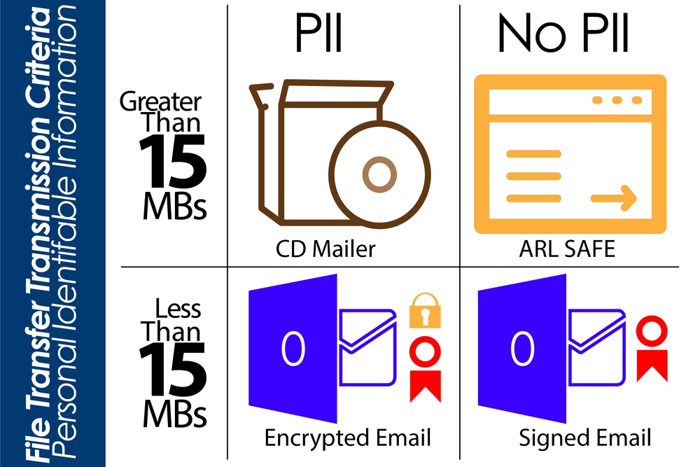 File Transfer Transmission Criteria