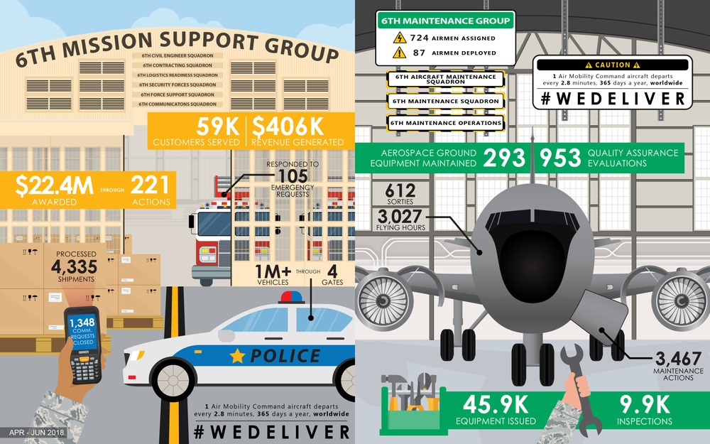 MacDill by the Numbers