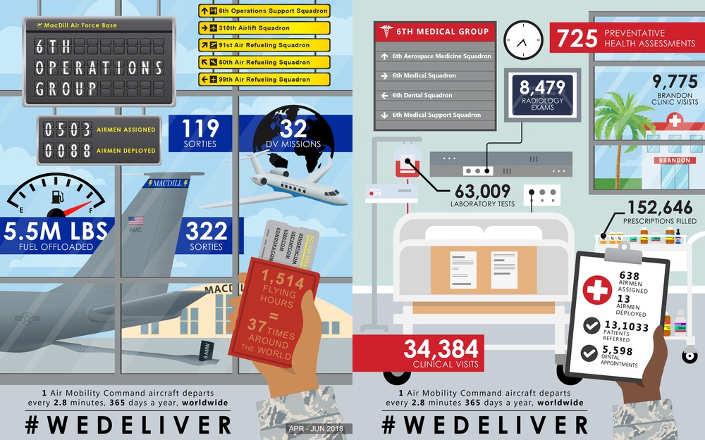 MacDill by the Numbers