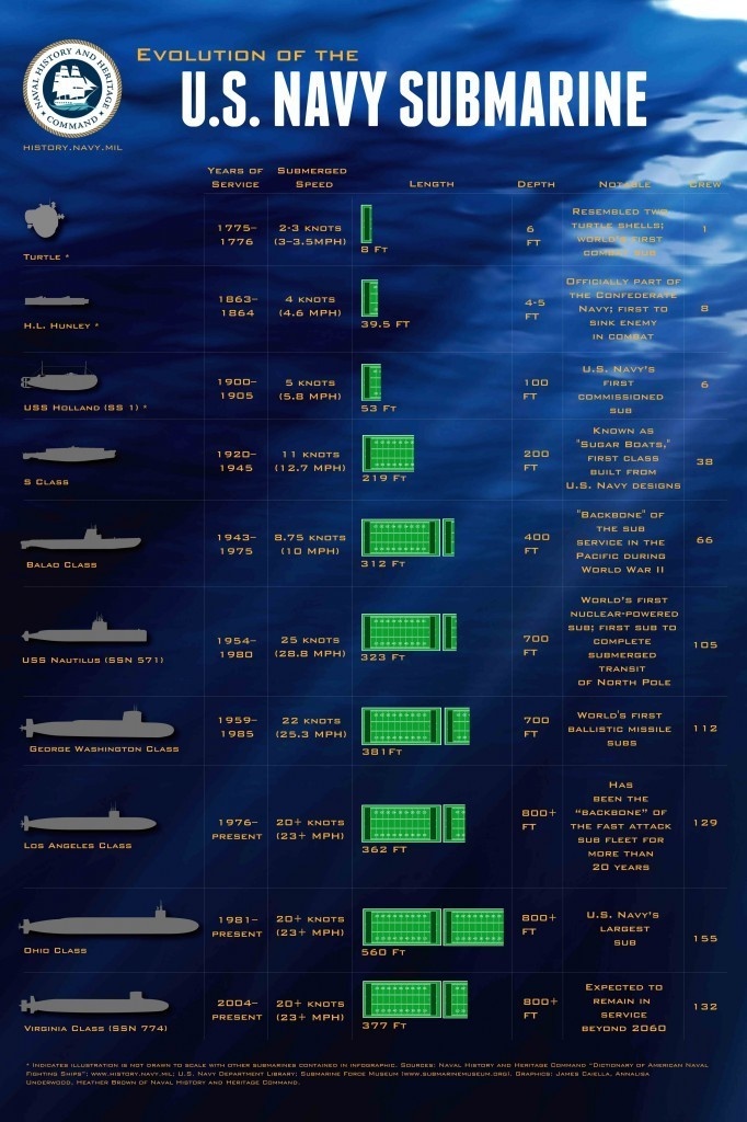 Evolution of the US Navy submarine