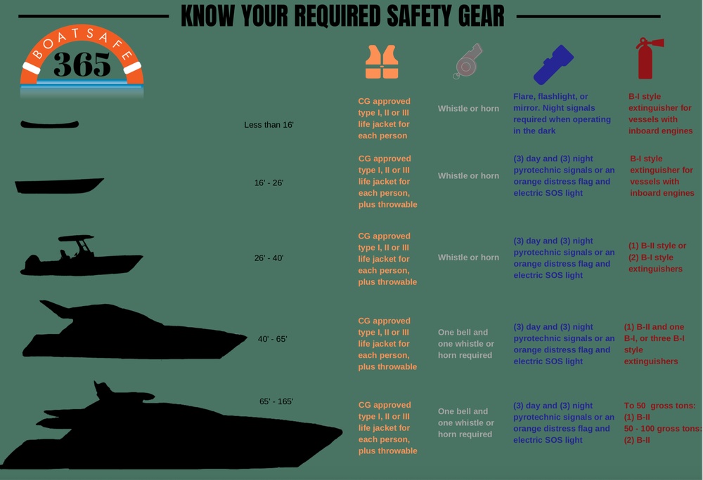 Know your required safety gear