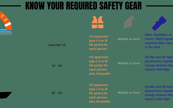 Know your required safety gear