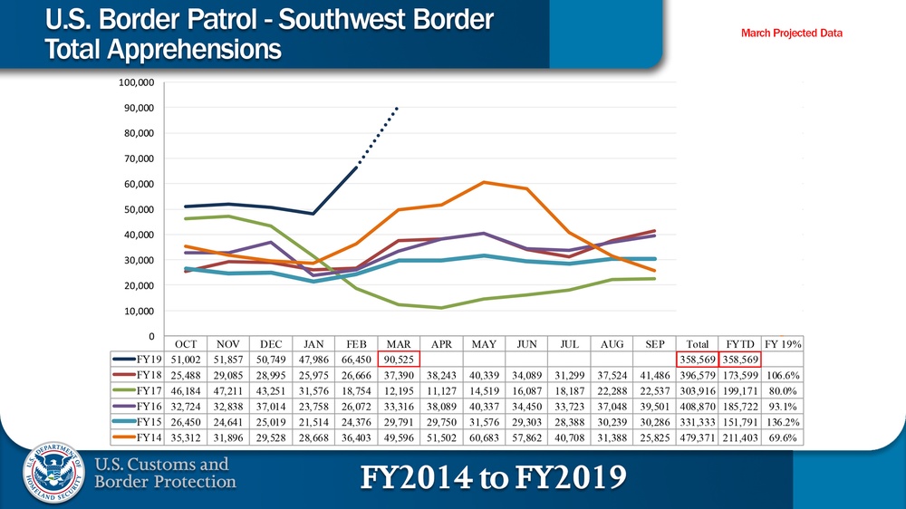 Graphic - U.S. Border Patrol Total Apprehensions