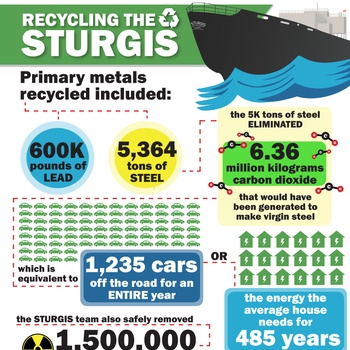 Recycling a key factor in dismantling of STURGIS floating nuclear power plant