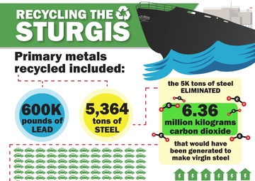 Recycling a key factor in dismantling of STURGIS floating nuclear power plant