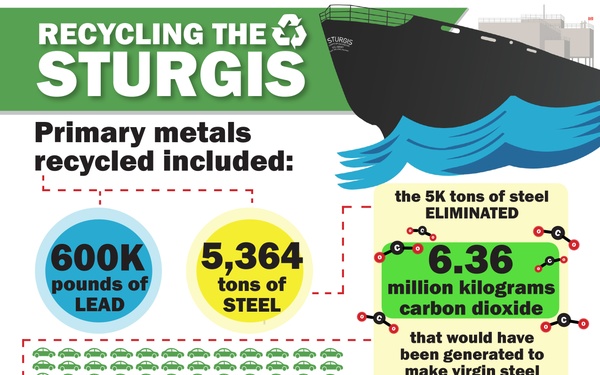 Recycling a key factor in dismantling of STURGIS floating nuclear power plant