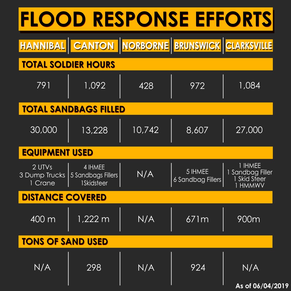 Missouri National Guard Flood Response Efforts