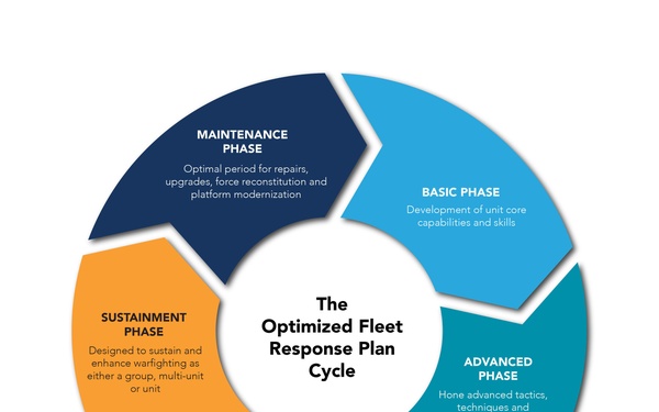 5-Phases of the OFRP Cycle