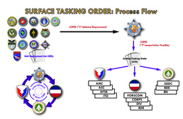 Surface Tasking order process