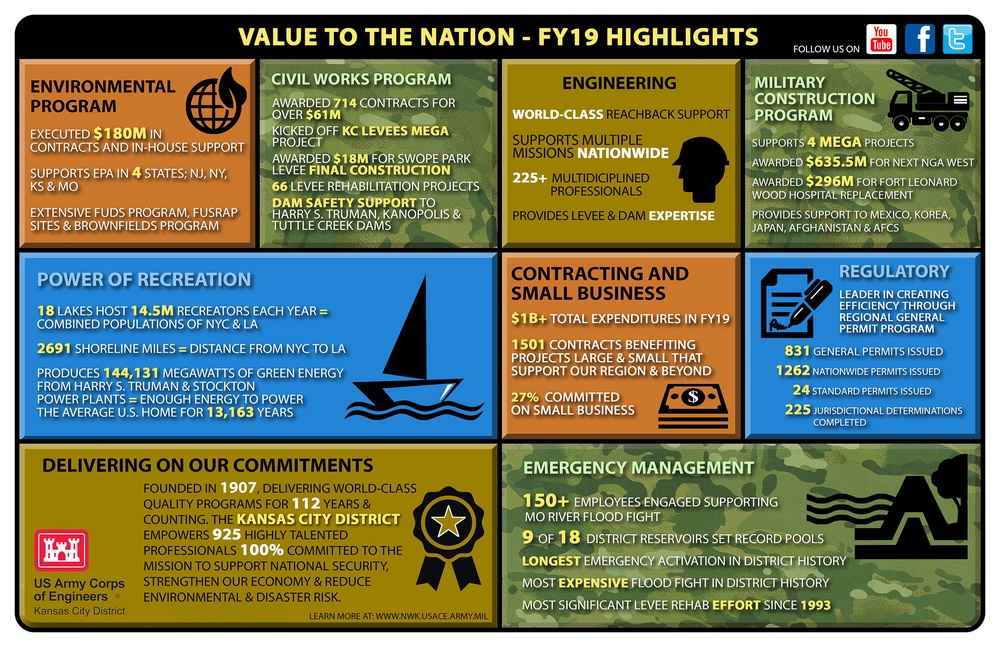 Kansas City District - Value to the Nation - Fiscal Year 2019 highlights