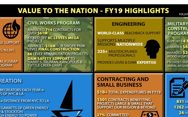 Kansas City District - Value to the Nation - Fiscal Year 2019 highlights