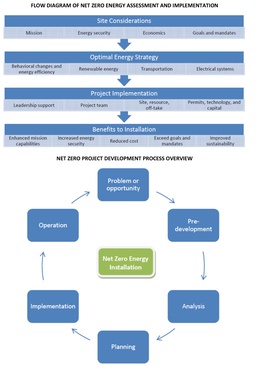 Net Zero energy use: The future of DoD