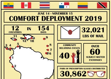 Comfort Deployment 2019