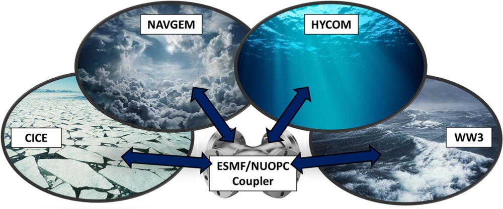 Earth System Prediction Capability