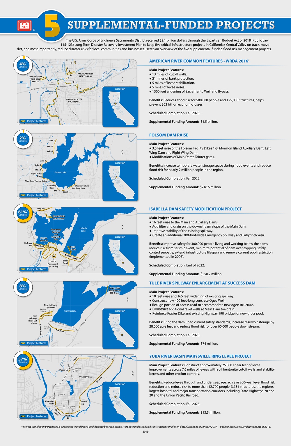Supplemental-Funded Projects Infographic
