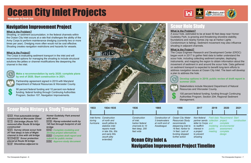 Army Corps Ocean City Inlet Projects Infographic