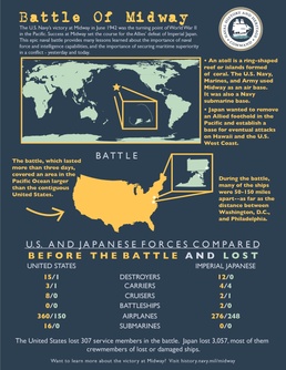 Scope of the Battle of Midway