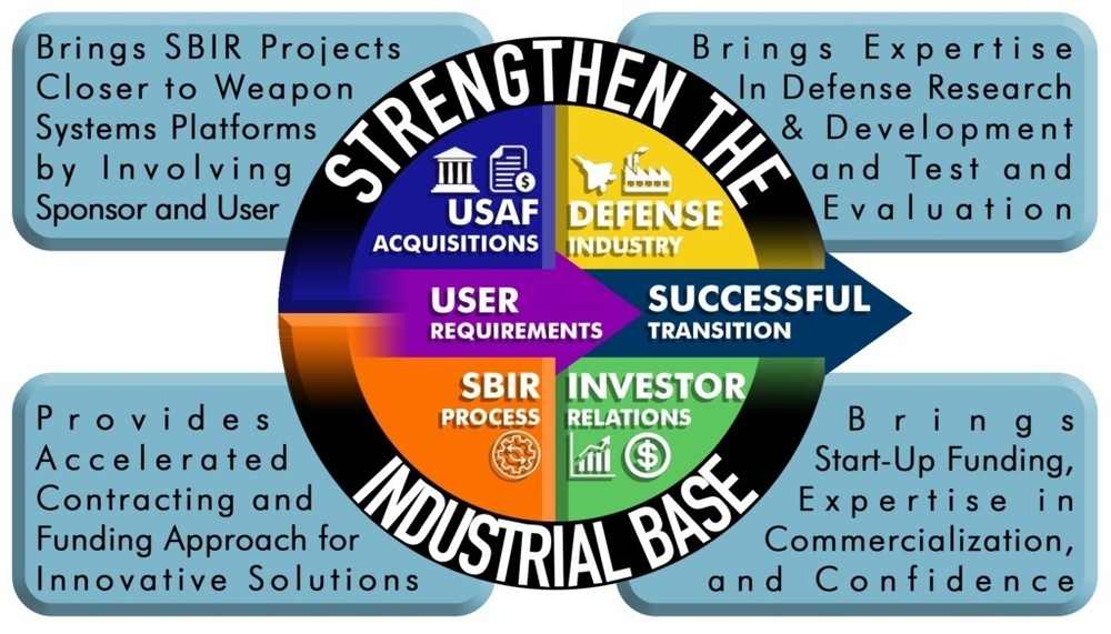 Air Force Life Cycle Industry Day 2024 India Ajay Coraline