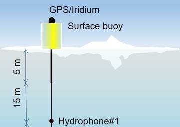 Ice-tethered acoustic Buoy