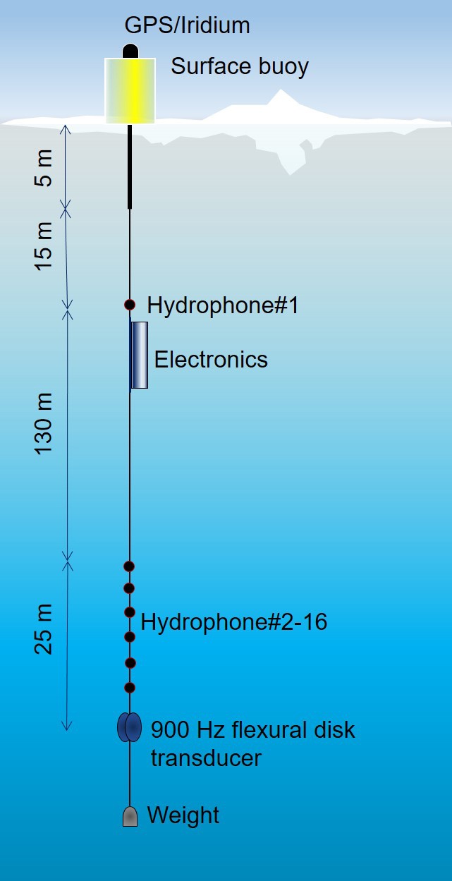 Ice-tethered acoustic Buoy
